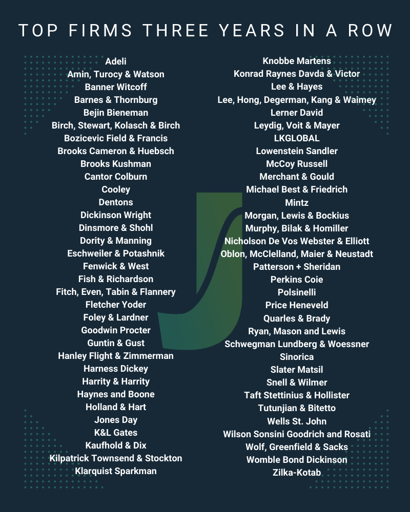 Juristat's Top Patent Firms 2021 By the Numbers
